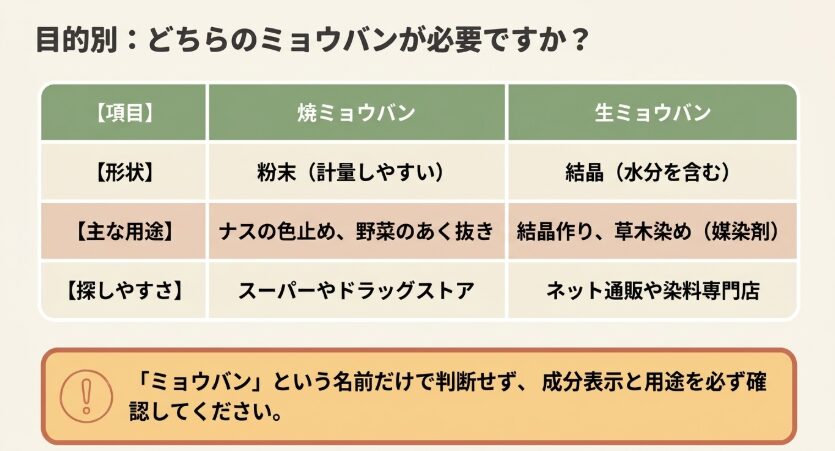焼ミョウバンと生ミョウバンの形状、主な用途、探しやすい販売場所を比較した表